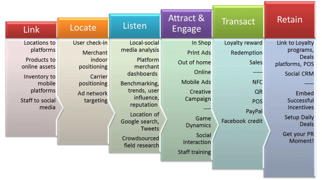 The Essential Guide to Location Based Marketing  Brayzen