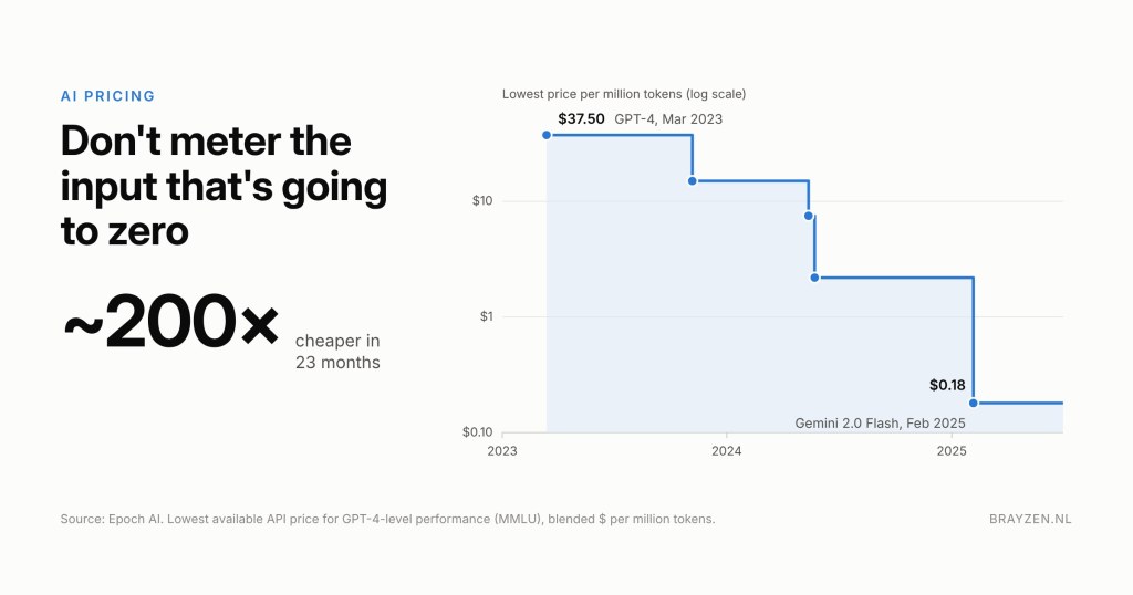 Step chart: the lowest API price for GPT-4-level performance fell from $37.50 per million tokens in March 2023 to $0.18 in February 2025, about 200 times cheaper in 23 months. Source: Epoch AI.