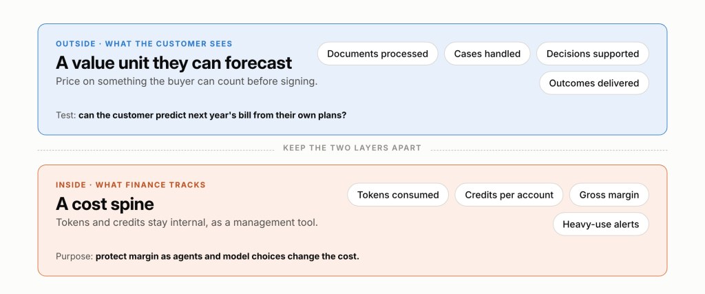 Diagram of two layers. Outside, what the customer sees: a value unit they can forecast, such as documents processed, cases handled, decisions supported or outcomes delivered. Inside, what finance tracks: a cost spine of tokens consumed, credits per account, gross margin and heavy-use alerts.