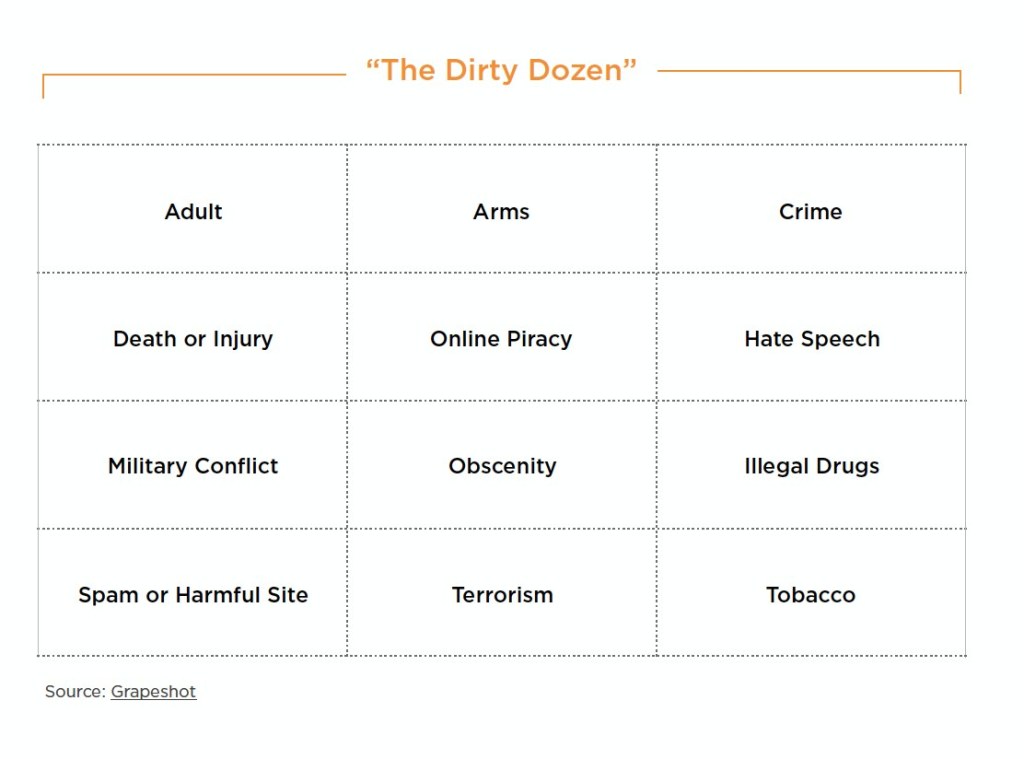 A grid titled The Dirty Dozen listing twelve standard brand safety categories: adult, arms, crime, death or injury, online piracy, hate speech, military conflict, obscenity, illegal drugs, spam or harmful site, terrorism and tobacco.