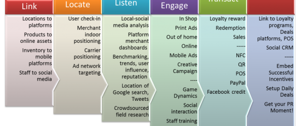 The Essential Guide to Location Based Marketing